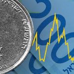 Shekel sharply weakens as markets tumble