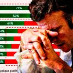 HOW LOW CAN MACRON GO? New Opinion Poll Reveals the Most Dismal Numbers for Failing French President – 71% Worried by Him, 61% Support His Immediate Ousting