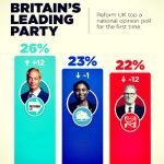 For the First Time, Nigel Farage’s Reform UK Surges to First Place in New Poll, Overtaking Tories and Leaving PM Starmer’s Failing Labour in Third