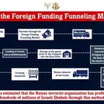 How Hamas turned aid to Gaza into a profit machine | IDF reveals documents and recordings