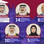 Qatar’s elite pipeline: How Northwestern’s Doha campus serves the Qatari ruling families