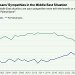 For a 2nd time, national poll finds more Americans sympathetic with Palestinians than Israelis