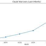 ☕🤖 Claude’s Paid Users Just Doubled. Here’s Why.