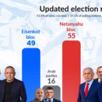 Israel election results: Netanyahu bloc at 55 seats with over half the votes counted